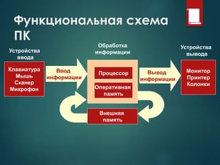 Функциональная схема
ПК
Клавиатура
Мышь
Сканер
Микрофон
Процессор
Оперативная
память
Внешняя
память
Монитор
Принтер
Колонки
Ввод
информации
Вывод
информации
Устройства
ввода
Устройства
вывода
Обработка
информации
 