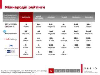 COUNTRY RATINGS
(Sovereign foreign
currency ratings)
SLOVAKIA
CZECH
REPUBLIC
HUNGARY POLAND BULGARIA ROMANIA
A
stable
AA-
stable
BB-
negative
A-
stable
BBB
stable
BB+
stable
A2
negative
A1
stable
Ba1
negative
A2
stable
Baa2
stable
Baa3
negative
A+
stable
A+
stable
BB+
stable
A-
positive
BBB-
stable
BBB-
stable
A+
stable
A
stable
BBB
negative
A
stable
BBB
stable
BBB-
stable
A
stable
A
positive
BBB-
negative
A-
stable
Source:,www.moodys.com, www.fitchratings.com, www.jcr.co.jp,
www.r-i.co.jp, Foreign Long Term Ranking, 2013
ММiiжнароднжнароднii рейтрейтiiнгинги
S e c u r i t y
 