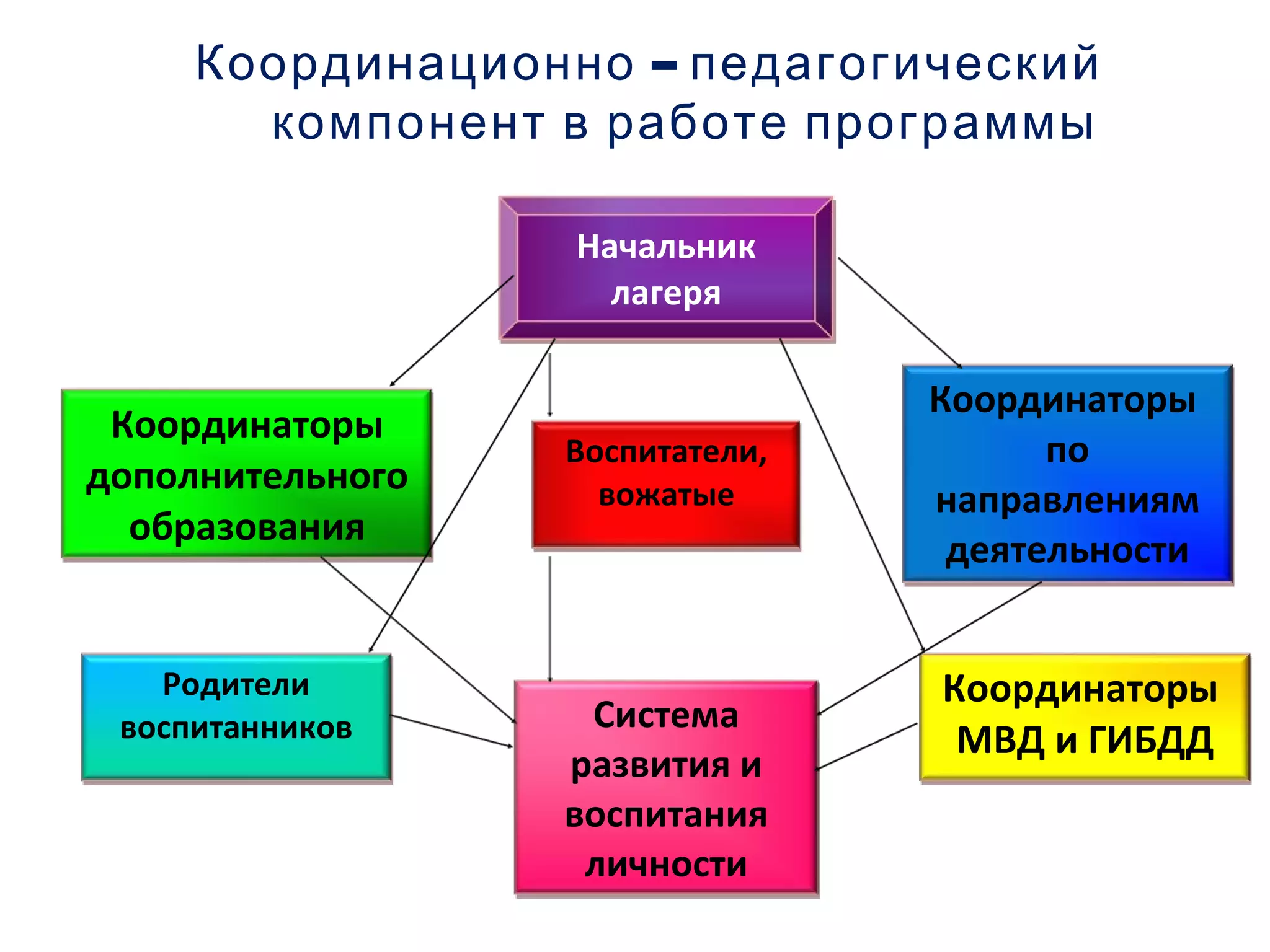 Начальник
лагеря
Координаторы
дополнительного
образования
Родители
воспитанников Система
развития и
воспитания
личности
Воспитатели,
вожатые
Координаторы
МВД и ГИБДД
Координаторы
по
направлениям
деятельности
–Координационно педагогический
компонент в работе программы
 