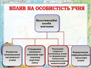 Мультимедійні
засоби
навчання
Мультимедійні
засоби
навчання
Реалізація
творчого
потенціалу учнів
та формування
соціальних
і комунікативних
компетенцій
Розвиток
пізнавальної
активності
учнів
Створення
цілісного
уявлення про
наукову
картину
світу
Формування
інформаційної
культури
учнів
 