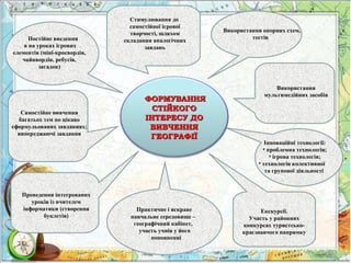 ФОРМУВАННЯФОРМУВАННЯ
СТІЙКОГОСТІЙКОГО
ІНТЕРЕСУ ДОІНТЕРЕСУ ДО
ВИВЧЕННЯВИВЧЕННЯ
ГЕОГРАФІЇГЕОГРАФІЇ
Використання опорних схем,
тестів
Використання
мультимедійних засобів
Стимулювання до
самостійної ігрової
творчості, шляхом
складання аналогічних
завдань
Постійне введення
в на уроках ігрових
елементів (міні-кросвордів,
чайнвордів, ребусів,
загадок)
Самостійне вивчення
багатьох тем по цікаво
сформульованих завданнях;
випереджаючі завдання
Проведення інтегрованих
уроків із вчителем
інформатики (створення
буклетів)
Практичне і яскраве
навчальне середовище –
географічний кабінет,
участь учнів у його
поповненні
Екскурсії.
Участь у районних
конкурсах туристсько-
краєзнавчого напрямку
Інноваційні технології:
• проблемна технологія;
• ігрова технологія;
• технологія колективної
та групової діяльності
 