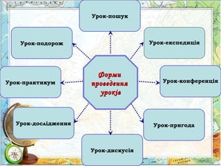 Урок-практикум
Урок-дослідження
Урок-дискусія
Урок-пригода
Урок-експедиція
Урок-пошук
Урок-подорож
Урок-конференція
ФормиФорми
проведенняпроведення
уроківуроків
 