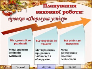 Від адаптації до
реалізації
Мета: сприяти
успішній
адаптації
Від творчості до
таланту
Мета: розвиток
природних
здібностей і
обдарувань
Від успіху до
перемоги
Мета:
формування
свідомої
особистості
Перший Другий Третій
 