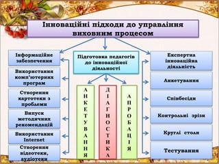 Інноваційні підходи до управління
виховним процесом
Інформаційне
забезпечення
Використання
комп’ютерних
програм
Створення
картотеки з
проблеми
Випуск
методичних
рекомендацій
Використання
Internet
Створення
відеотеки,
аудіотеки
Експертна
інноваційна
діяльність
Анкетування
Співбесіди
Контрольні зрізи
Круглі столи
Тестування
Підготовка педагогів
до інноваційної
діяльності
А
Н
К
Е
Т
У
В
А
Н
Н
Я
Д
І
А
Г
Н
О
С
Т
И
К
А
А
П
Р
О
Б
А
Ц
І
Я
 