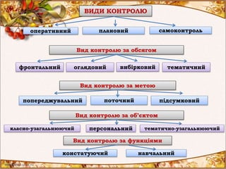 ВИДИ КОНТРОЛЮ
оперативний плановий самоконтроль
Вид контролю за обсягом
фронтальний оглядовий вибірковий тематичний
Вид контролю за метою
Вид контролю за об’єктом
Вид контролю за функціями
попереджувальний поточний підсумковий
класно-узагальнюючий персональний тематично-узагальнюючий
констатуючий навчальний
 