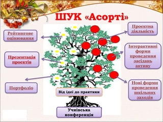 Інтерактивні
форми
проведення
засідань
активу
Проектна
діяльність
Нові форми
проведення
шкільних
заходів
Рейтингове
оцінювання
Учнівська
конференція
Від ідеї до практики
Портфоліо
Презентація
проектів
ШУК «Асорті»
 