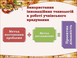 Метод
постановки
проблеми
Метод
дослідження
Проектна
діяльність
 