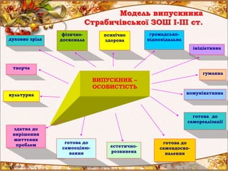 ВИПУСКНИК –
ОСОБИСТІСТЬ
культурна
естетично-
розвинена
гуманна
творча
психічно
здоровадуховно зріла
здатна до
вирішення
життєвих
проблем
готова до
самооціню-
вання
комунікативна
готова до
самовдоско-
налення
готова до
самореалізації
ініціативна
фізично-
досконала
громадсько-
відповідальна
Модель випускника
Страбичівської ЗОШ І-ІІІ ст.
 