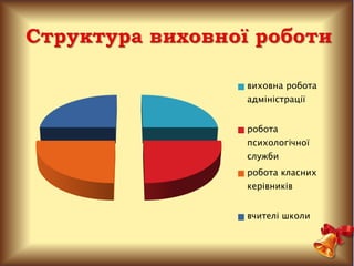 виховна робота
адміністрації
робота
психологічної
служби
робота класних
керівників
вчителі школи
 