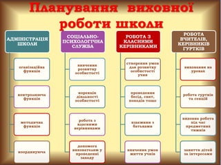 АДМІНІСТРАЦІЯ
ШКОЛИ
оганізаційна
функція
контролююча
функція
методична
функція
координуюча
СОЦІАЛЬНО-
ПСИХОЛОГІЧНА
СЛУЖБА
вивчення
розвитку
особистості
корекція
діяльності
особистості
робота з
класними
керівниками
допомога
вихователям у
проведенні
заходу
РОБОТА З
КЛАСНИМИ
КЕРІВНИКАМИ
створення умов
для розвитку
особистості
учня
проведення
бесід, свят,
походів тощо
взаємини з
батьками
вивчення умов
життя учнів
РОБОТА
ВЧИТЕЛІВ,
КЕРІВНИКІВ
ГУРТКІВ
виховання на
уроках
робота гуртків
та секцій
виховна робота
під час
предметних
тижнів
заняття дітей
за інтересами
Планування виховної
роботи школи
 