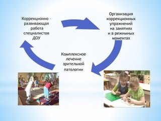 Коррекционно –
развивающая
работа
специалистов
ДОУ
Комплексное
лечение
зрительной
патологии
Организация
коррекционных
упражнений
на занятиях
и в режимных
моментах
 