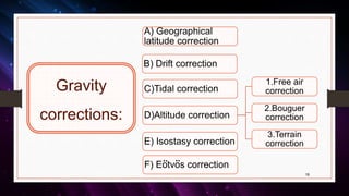 19
Gravity
corrections:
A) Geographical
latitude correction
B) Drift correction
C)Tidal correction
D)Altitude correction
1.Free air
correction
2.Bouguer
correction
3.Terrain
correctionE) Isostasy correction
F) Eotvos correction
.. ..
 
