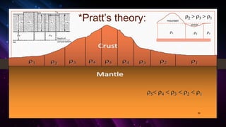 35
*Pratt’s theory:

mountain
ocean

 
 > >
 