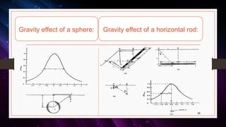 Gravity effect of a sphere:
68
Gravity effect of a horizontal rod:
 