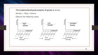 73
The fundamental physical property of gravity is density
Density = Mass / Volume
Observe the following cases:
2.1 2.6 3 2.4 2.1
High
density
Gravity
Distance
High
Gravity
3.1 2.7 2.3 2.6 3.2
Low
density
Gravity
Distance
Low
Gravity
2.1 2.1 2.1 2.1 2.1
Constant
density
Gravity
Distance
Constant
Gravity
 