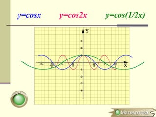 y=cosx y=cos2x y=cos(1/2x)
 