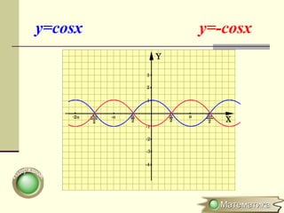 y=cosx y=-cosx
 