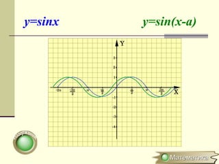 y=sinx y=sin(x-a)
 