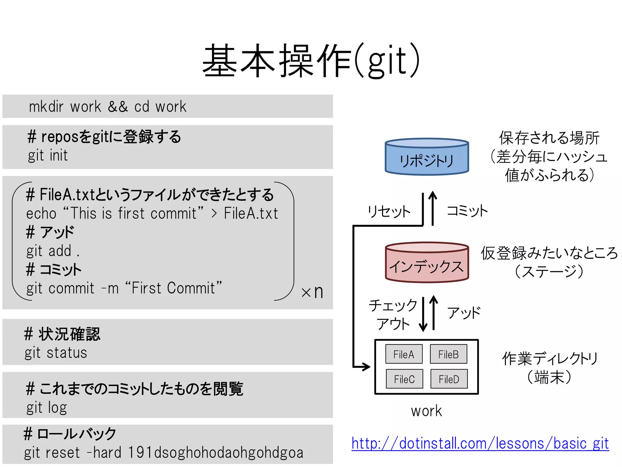 VCSができる事
• 差分を登録
• これまでの差分を閲覧 : ログ
• バックアップ
• 分岐 : ブランチ
• 統合 : マージ
• 過去の状態に戻る : ロールバック
• 公開、共同作業 : 共有リポジトリ
…
有名どころとして、git, Subversion(SVN), Mercurial, CVS
…等がある
http://www.slideshare.net/dallarosa/svn-9725505
 