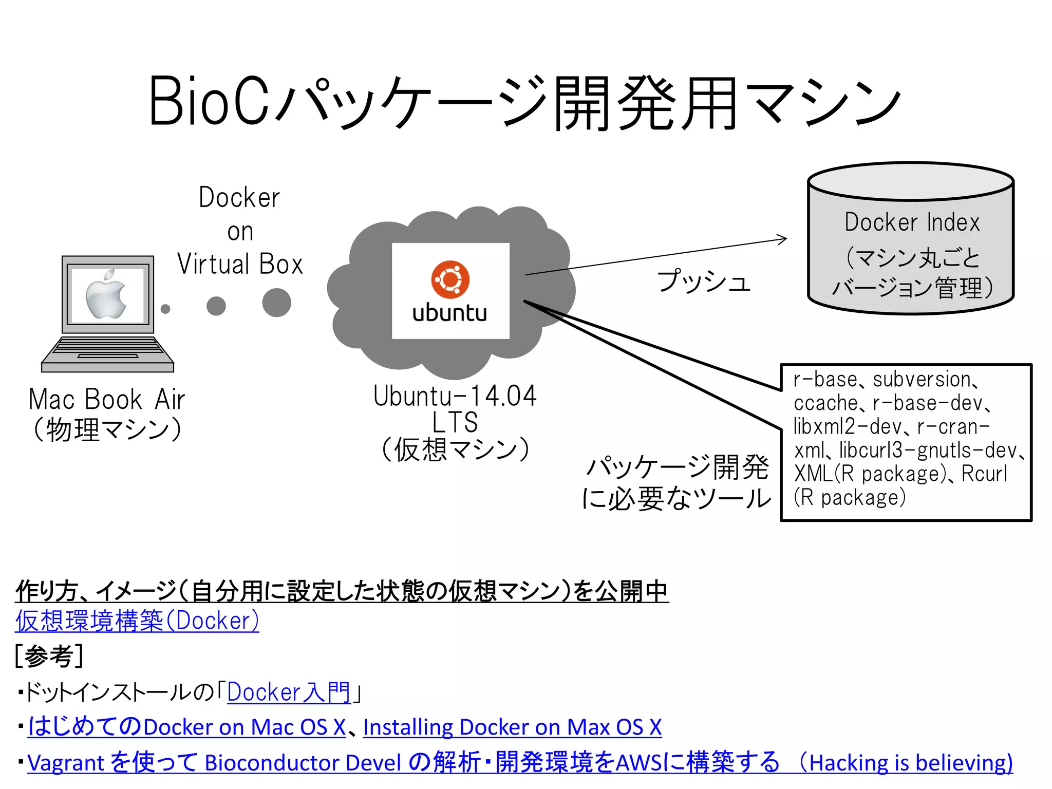 一度作っておけば、再度インストール不要、どこでもすぐ使えるし
同じ動作をする、メイン環境が壊れない、実験的な事ができる
仮想マシンの研究利用
解析結果の再現性が保証される
（このまま論文のAdditional Fileにしたいくらい）
Mac OS X
（仮想マシン）
R, R-studio, Evernote, Skitch,
ST2, Office, Cyberduck, IGV,
AppCleaner, Dropbox, GitHub,
FastQC, Keynote, Xcode,
homebrew, Skype, Xmarks, Growl,
…
データ 解析結果
 