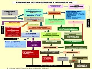 АЛЬТЕРНАТИВА
В странах Европейского
Союза - неразрешается ! АЛЬТЕРНАТИВА
~1/2 ~1/2
Альтернатива
© Alfonsas Brazas, Atlieku tvarkymo konsultantai, UAB, 2014
Комплексная система обращения и переработки ТБО
Смешанные
ТБО
100%
Сортировка и
раздельный сбор
≥ 35 45%,
в том числе вторичные
ресурсы: ~ 20%
Изпользование и
переработка
Вторсырье (~ 20%):
● черные металлы
● цветные металлы (Al и др.)
● пластмасы (PET, PE, PS, PP)
● бумага/картон
● стекло
● отходы текстиля и кожы
● отходы древесины
Оставшиеся
смешанные ТБО:
< 55 65%
Мокрые био-отходы:
зеленые отходы
пищевые/кухонные
отходы
Анаэробная обработка
и/или компостирование
Биогаз
Высококачественный
компост,
Мокрые мелкие
(обычно < 80 mm)
биоразлагающиеся
отходы
Завод по механико-
биологической обработке
АЛЬТЕРНАТИВА:
мусоро-
сжигательний
завод
(специальная ТЭЦ,
использующая
ТБО как топливо)
Сухая крупная
(обычно > 80 mm)
калорийная фракция
Вторсырье (≤10%)
черные металлы
цветные металлы (Al и др.)
стекло
пластмасы (PET, PE, PP, PS -?)
Твердое
произведенное
топливо
~30÷35%
Сжигание:
на цементной
фабрике
на мусорожигательном
заводе
На полигон ТБО
"Сухая" анаэробная
обработка
Био-сушение/
компостирование
Твердое произведенное
топливо ~15%
Сжигание:
на мусоро-
сжигательном
заводе
Полигон ТБО < 25%
Биостабилизация
способом компостирования
Просеивание
Просеивание
Инертные
отходы
Низкокачественный
компост
ИЛИ
стабилат
Для нужд
озеленения и
рекультивации
пригодный для
сельхозугодий
Разные
специфические
отходы
Переработка или
неутрализация
НаполигонТБО
НаполигонТБО
 