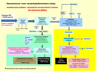 Принципиальная схема мусороперерабатывающего завода,
основная цель которого - призводство альтернативного топлива
для цементных фабрик
Чёрные
металлы Al Стекло
Опасные Приборы Стекло
отходы
Испарение
CO₂ PVC
H₂O
до ~ 50%
массы
Al
© Alfonsas Brazas, Atlieku tvarkymo konsultantai, UAB, 2014
Первичная
ручная
сортировка
Смешаные ТБО
~ 100.000 тонн/год
Механическая
сепарация -
разделение
(Барабаний грохот
или дисковый сепаратор)
> 60 100мм
~ 50%
< 60 100мм
~ 50%
Биологоческая обработка
Компостирование или
анаэробная обработка
(производство биогаза) и
компостирование дигестата
Сортировка -
механнико-автоматическая
или механнико - ручная
извлечение вторсырья (~ 5% 7,5%)
~ 5.000 7.500 тонн/год
Производство
альтернативного топлива
Вибро-балистические и/или
воздухо-вихревые сепараторы,
измельчение, прессование и прочее
Альтернативное топливо
~ 37.500 40.000 тонн/год
Хвосты
на полигон
~ 5.000 тонн/год
Просеивание
вибро-балистический и
воздухо-вихревой сепараторы
Прессование
Измельчение
Оптический (NIR)
сепаратор
Прессование
ПрессованиеАльтернативное топливо (10÷12 МДж/кг)
для мусоросжигательных заводов
~ 10.000 тонн/год
Стоимость утилизации ~ 30 евро/тонна
Инертные материалы
на полигон (или ???)
~ 10.000 тонн/год
Низкокачественный компост:
для нужд озеленения и рекультивации;
но категорически не в сельском хозяйстве!
~ 10.000 тонн/год
Ферро - металлыПрессование
Стоимость переработки
≥ 30 40 евро/тонна
для цементных фабрик
(> 18 2 МДж/кг, H₂O < 25%, Cl < 1%)
Цена продажи ~ 10÷20 евро/тонна
 