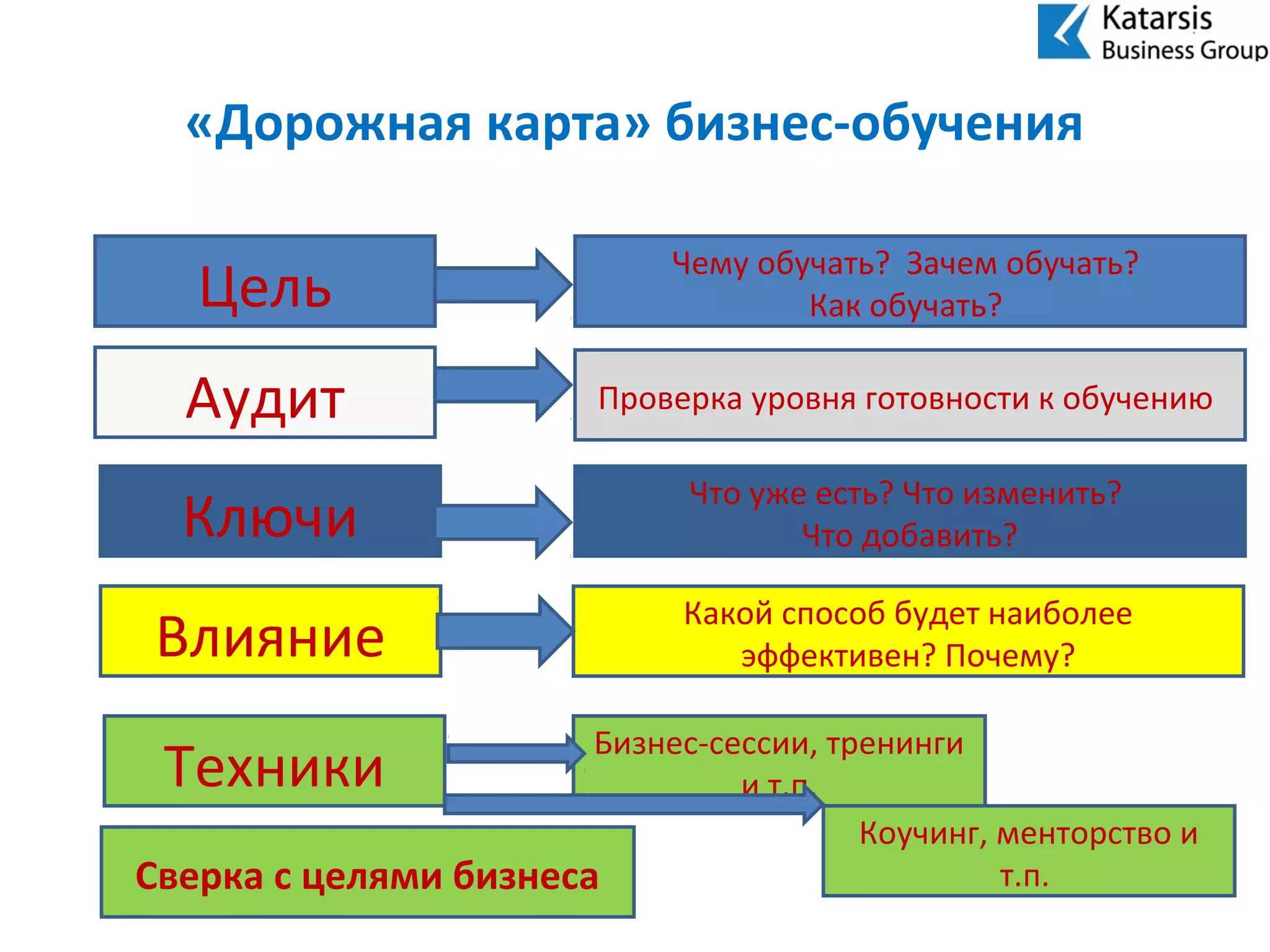 «Дорожная карта» бизнес-обучения
Цель
Аудит
Ключи
Влияние
Техники
Чему обучать? Зачем обучать?
Как обучать?
Проверка уровня готовности к обучению
Что уже есть? Что изменить?
Что добавить?
Какой способ будет наиболее
эффективен? Почему?
Бизнес-сессии, тренинги
и т.п.
Коучинг, менторство и
т.п.Сверка с целями бизнеса
 