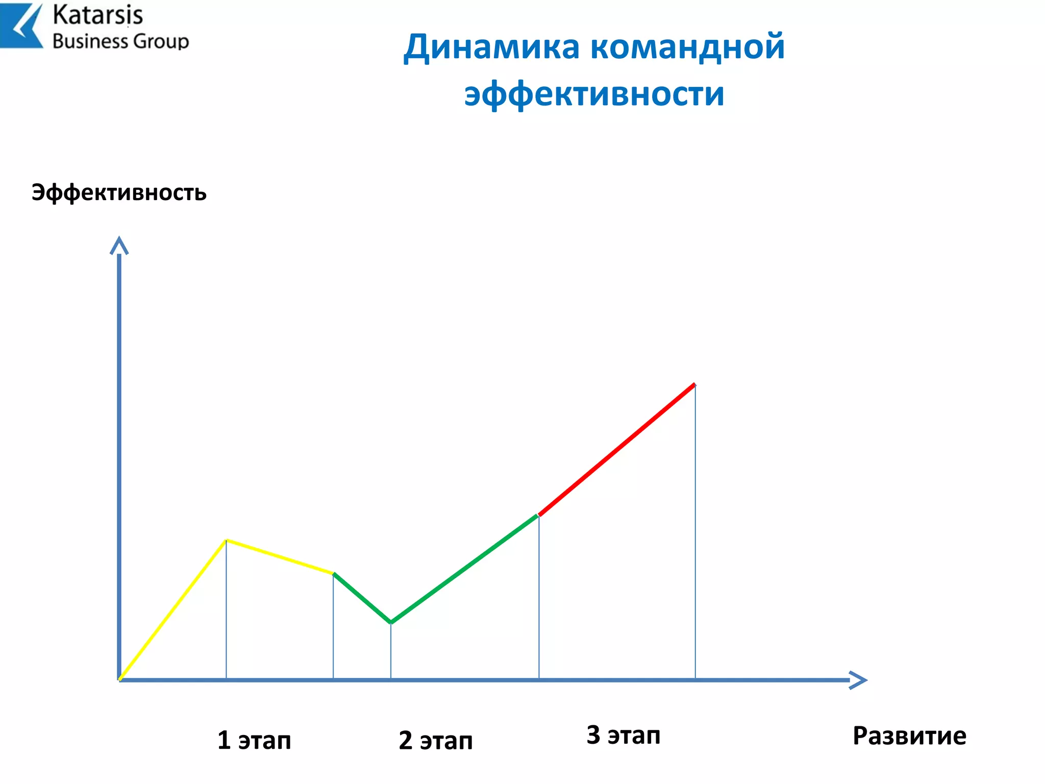 Эффективность
Развитие1 этап 2 этап 3 этап
Динамика командной
эффективности
 