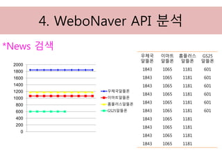 4. WeboNaver API 분석
*News 검색
우체국
알뜰폰
이마트
알뜰폰
홈플러스
알뜰폰
GS25
알뜰폰
1843 1065 1181 601
1843 1065 1181 601
1843 1065 1181 601
1843 1065 1181 601
1843 1065 1181 601
1843 1065 1181 601
1843 1065 1181
1843 1065 1181
1843 1065 1181
1843 1065 1181
0
200
400
600
800
1000
1200
1400
1600
1800
2000
우체국알뜰폰
이마트알뜰폰
홈플러스알뜰폰
GS25알뜰폰
 