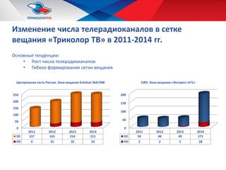 Изменение числа телерадиоканалов в сетке
вещания «Триколор ТВ» в 2011-2014 гг.
Основные тенденции:
• Рост числа телерадиоканалов
• Гибкое формирование сетки вещания
0
50
100
150
200
250
2011 2012 2013 2014
SD 137 165 214 211
HD 0 25 32 33
Центральная часть России. Зона вещания Eutelsat 36A/36B
0
50
100
150
200
2011 2012 2013 2014
SD 50 48 49 171
HD 2 2 5 28
СФО. Зона вещания «Экспресс-АТ1»
 
