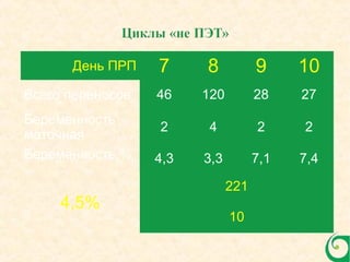 День ПРП 7 8 9 10
Всего переносов 46 120 28 27
Беременность
маточная
2 4 2 2
Беременность,% 4,3 3,3 7,1 7,4
4,5%
221
10
 