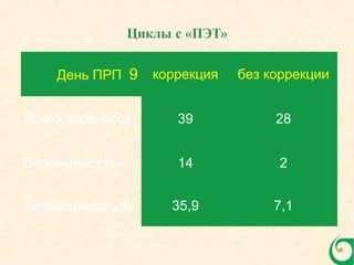 День ПРП 9 коррекция без коррекции
Всего переносов 39 28
Беременность 14 2
Беременность,% 35,9 7,1
 