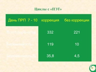 День ПРП 7 - 10 коррекция без коррекции
Всего переносов 332 221
Беременность 119 10
Беременность,% 35,8 4,5
 