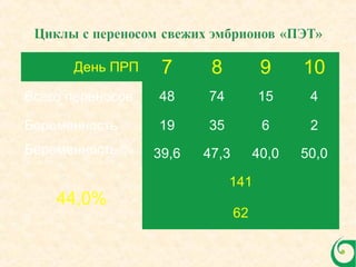 День ПРП 7 8 9 10
Всего переносов 48 74 15 4
Беременность 19 35 6 2
Беременность,% 39,6 47,3 40,0 50,0
44,0%
141
62
 