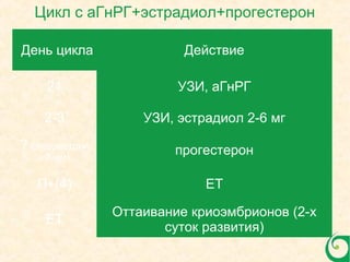 Цикл с аГнРГ+эстрадиол+прогестерон
День цикла Действие
21 УЗИ, аГнРГ
2-3 УЗИ, эстрадиол 2-6 мг
? (эндометрий
>7 мм)
прогестерон
П+(4) ЕТ
ЕТ
Оттаивание криоэмбрионов (2-х
суток развития)
 