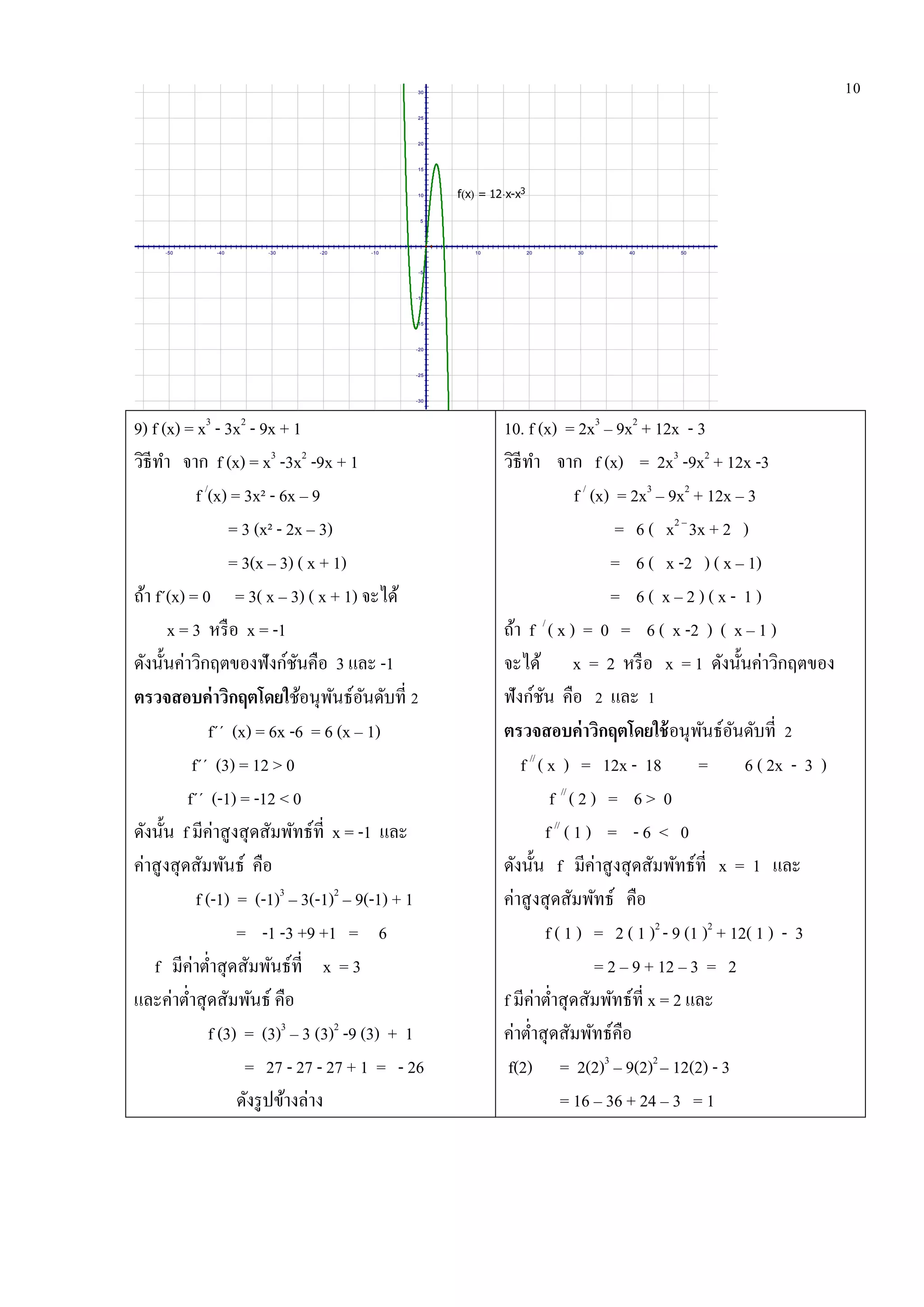 1030
25
20
15
10
5
-5
-10
-15
-20
-25
-30
-50 -40 -30 -20 -10 10 20 30 40 50
f x  = 12x-x3
9) f (x) = x3
- 3x2
- 9x + 1
วิธีทา จาก f (x) = x3
-3x2
-9x + 1
f /
(x) = 3x² - 6x – 9
= 3 (x² - 2x – 3)
= 3(x – 3) ( x + 1)
ถ้า f´(x) = 0 = 3( x – 3) ( x + 1) จะได้
x = 3 หรือ x = -1
ดังนั้นค่าวิกฤตของฟังก์ชันคือ 3 และ -1
ตรวจสอบค่าวิกฤตโดยใช้อนุพันธ์อันดับที่ 2
f´´ (x) = 6x -6 = 6 (x – 1)
f´´ (3) = 12 > 0
f´´ (-1) = -12 < 0
ดังนั้น f มีค่าสูงสุดสัมพัทธ์ที่ x = -1 และ
ค่าสูงสุดสัมพันธ์ คือ
f (-1) = (-1)3
– 3(-1)2
– 9(-1) + 1
= -1 -3 +9 +1 = 6
f มีค่าต่าสุดสัมพันธ์ที่ x = 3
และค่าต่าสุดสัมพันธ์ คือ
f (3) = (3)3
– 3 (3)2
-9 (3) + 1
= 27 - 27 - 27 + 1 = - 26
ดังรูปข้างล่าง
10. f (x) = 2x3
– 9x2
+ 12x - 3
วิธีทา จาก f (x) = 2x3
-9x2
+ 12x -3
f /
(x) = 2x3
– 9x2
+ 12x – 3
= 6 ( x2 –
3x + 2 )
= 6 ( x -2 ) ( x – 1)
= 6 ( x – 2 ) ( x - 1 )
ถ้า f /
( x ) = 0 = 6 ( x -2 ) ( x – 1 )
จะได้ x = 2 หรือ x = 1 ดังนั้นค่าวิกฤตของ
ฟังก์ชัน คือ 2 และ 1
ตรวจสอบค่าวิกฤตโดยใช้อนุพันธ์อันดับที่ 2
f //
( x ) = 12x - 18 = 6 ( 2x - 3 )
f //
( 2 ) = 6 > 0
f //
( 1 ) = - 6 < 0
ดังนั้น f มีค่าสูงสุดสัมพัทธ์ที่ x = 1 และ
ค่าสูงสุดสัมพัทธ์ คือ
f ( 1 ) = 2 ( 1 )2
- 9 (1 )2
+ 12( 1 ) - 3
= 2 – 9 + 12 – 3 = 2
f มีค่าต่าสุดสัมพัทธ์ที่ x = 2 และ
ค่าต่าสุดสัมพัทธ์คือ
f(2) = 2(2)3
– 9(2)2
– 12(2) - 3
= 16 – 36 + 24 – 3 = 1
 