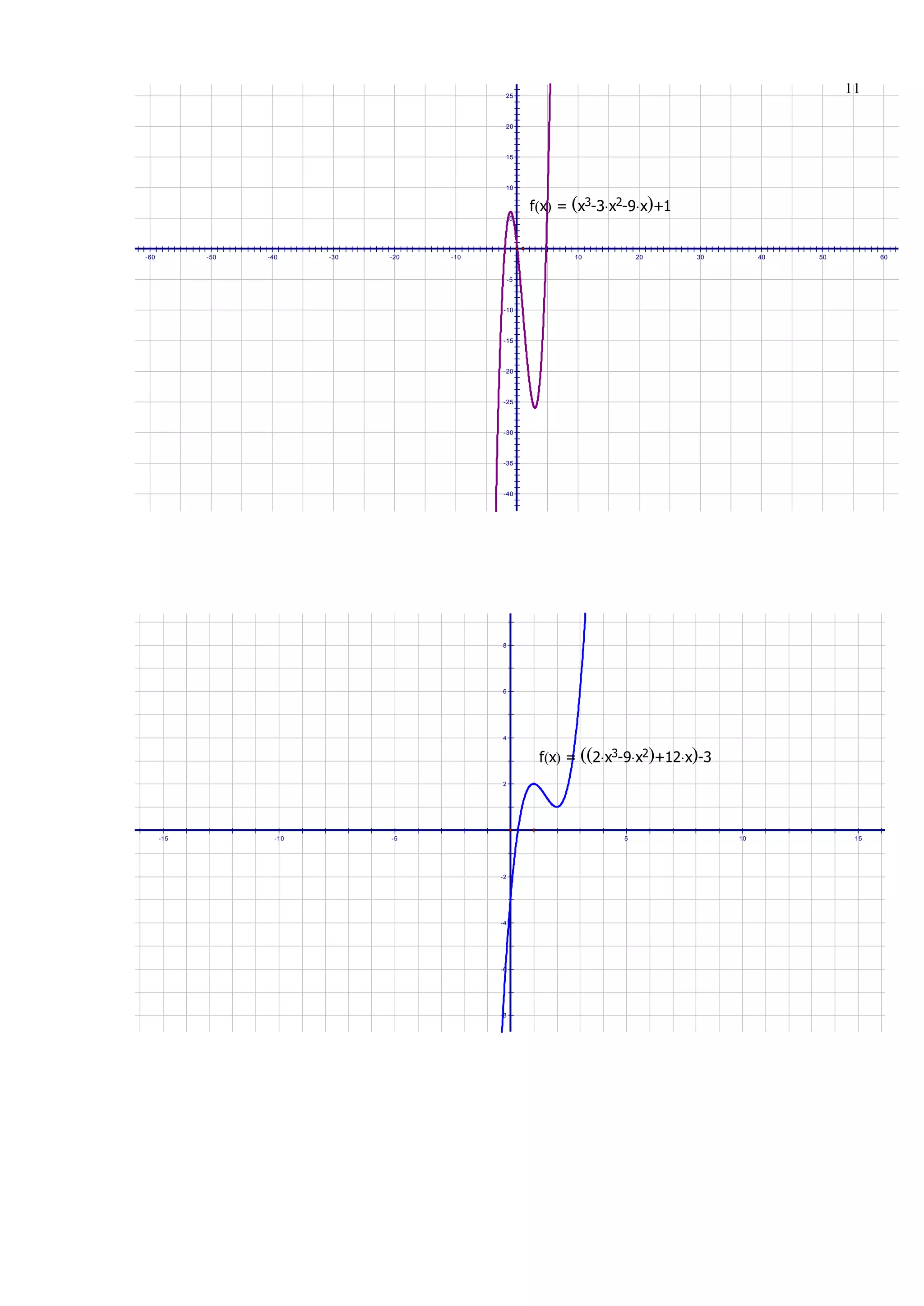 1125
20
15
10
5
-5
-10
-15
-20
-25
-30
-35
-40
-60 -50 -40 -30 -20 -10 10 20 30 40 50 60
f x  = x3-3x2-9x +1
8
6
4
2
-2
-4
-6
-8
-15 -10 -5 5 10 15
f x  = 2x3-9x2 +12x -3
 