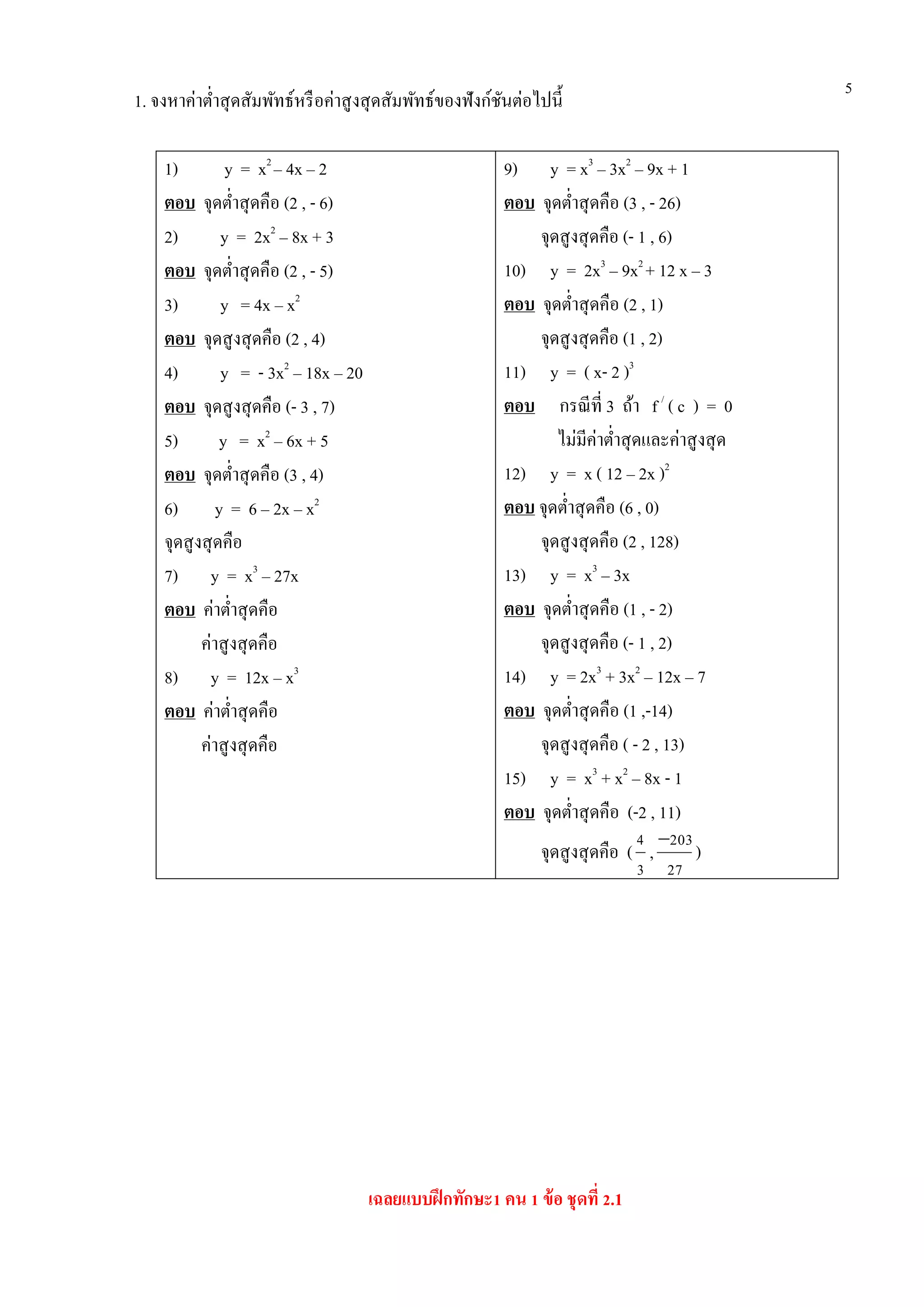 5
1. จงหาค่าต่าสุดสัมพัทธ์หรือค่าสูงสุดสัมพัทธ์ของฟังก์ชันต่อไปนี้
1) y = x2
– 4x – 2
ตอบ จุดต่าสุดคือ (2 , - 6)
2) y = 2x2
– 8x + 3
ตอบ จุดต่าสุดคือ (2 , - 5)
3) y = 4x – x2
ตอบ จุดสูงสุดคือ (2 , 4)
4) y = - 3x2
– 18x – 20
ตอบ จุดสูงสุดคือ (- 3 , 7)
5) y = x2
– 6x + 5
ตอบ จุดต่าสุดคือ (3 , 4)
6) y = 6 – 2x – x2
จุดสูงสุดคือ
7) y = x3
– 27x
ตอบ ค่าต่าสุดคือ
ค่าสูงสุดคือ
8) y = 12x – x3
ตอบ ค่าต่าสุดคือ
ค่าสูงสุดคือ
9) y = x3
– 3x2
– 9x + 1
ตอบ จุดต่าสุดคือ (3 , - 26)
จุดสูงสุดคือ (- 1 , 6)
10) y = 2x3
– 9x2
+ 12 x – 3
ตอบ จุดต่าสุดคือ (2 , 1)
จุดสูงสุดคือ (1 , 2)
11) y = ( x- 2 )3
ตอบ กรณีที่ 3 ถ้า f /
( c ) = 0
ไม่มีค่าต่าสุดและค่าสูงสุด
12) y = x ( 12 – 2x )2
ตอบ จุดต่าสุดคือ (6 , 0)
จุดสูงสุดคือ (2 , 128)
13) y = x3
– 3x
ตอบ จุดต่าสุดคือ (1 , - 2)
จุดสูงสุดคือ (- 1 , 2)
14) y = 2x3
+ 3x2
– 12x – 7
ตอบ จุดต่าสุดคือ (1 ,-14)
จุดสูงสุดคือ ( - 2 , 13)
15) y = x3
+ x2
– 8x - 1
ตอบ จุดต่าสุดคือ (-2 , 11)
จุดสูงสุดคือ (
3
4
,
27
203
)
เฉลยแบบฝึกทักษะ1 คน 1 ข้อ ชุดที่ 2.1
 