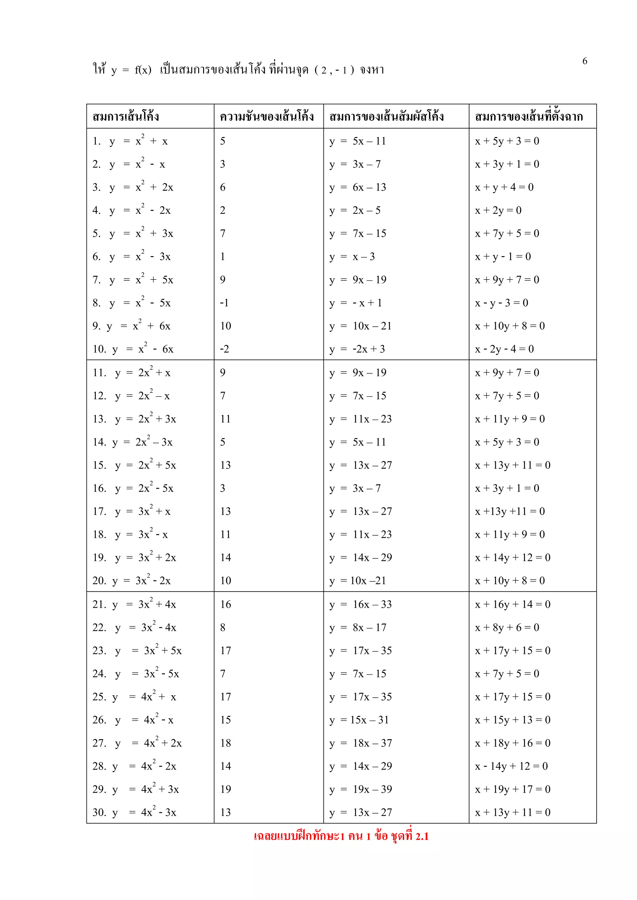 6
ให้ y = f(x) เป็นสมการของเส้นโค้ง ที่ผ่านจุด ( 2 , - 1 ) จงหา
สมการเส้นโค้ง ความชันของเส้นโค้ง สมการของเส้นสัมผัสโค้ง สมการของเส้นที่ตั้งฉาก
1. y = x2
+ x
2. y = x2
- x
3. y = x2
+ 2x
4. y = x2
- 2x
5. y = x2
+ 3x
6. y = x2
- 3x
7. y = x2
+ 5x
8. y = x2
- 5x
9. y = x2
+ 6x
10. y = x2
- 6x
5
3
6
2
7
1
9
-1
10
-2
y = 5x – 11
y = 3x – 7
y = 6x – 13
y = 2x – 5
y = 7x – 15
y = x – 3
y = 9x – 19
y = - x + 1
y = 10x – 21
y = -2x + 3
x + 5y + 3 = 0
x + 3y + 1 = 0
x + y + 4 = 0
x + 2y = 0
x + 7y + 5 = 0
x + y - 1 = 0
x + 9y + 7 = 0
x - y - 3 = 0
x + 10y + 8 = 0
x - 2y - 4 = 0
11. y = 2x2
+ x
12. y = 2x2
– x
13. y = 2x2
+ 3x
14. y = 2x2
– 3x
15. y = 2x2
+ 5x
16. y = 2x2
- 5x
17. y = 3x2
+ x
18. y = 3x2
- x
19. y = 3x2
+ 2x
20. y = 3x2
- 2x
9
7
11
5
13
3
13
11
14
10
y = 9x – 19
y = 7x – 15
y = 11x – 23
y = 5x – 11
y = 13x – 27
y = 3x – 7
y = 13x – 27
y = 11x – 23
y = 14x – 29
y = 10x –21
x + 9y + 7 = 0
x + 7y + 5 = 0
x + 11y + 9 = 0
x + 5y + 3 = 0
x + 13y + 11 = 0
x + 3y + 1 = 0
x +13y +11 = 0
x + 11y + 9 = 0
x + 14y + 12 = 0
x + 10y + 8 = 0
21. y = 3x2
+ 4x
22. y = 3x2
- 4x
23. y = 3x2
+ 5x
24. y = 3x2
- 5x
25. y = 4x2
+ x
26. y = 4x2
- x
27. y = 4x2
+ 2x
28. y = 4x2
- 2x
29. y = 4x2
+ 3x
30. y = 4x2
- 3x
16
8
17
7
17
15
18
14
19
13
y = 16x – 33
y = 8x – 17
y = 17x – 35
y = 7x – 15
y = 17x – 35
y = 15x – 31
y = 18x – 37
y = 14x – 29
y = 19x – 39
y = 13x – 27
x + 16y + 14 = 0
x + 8y + 6 = 0
x + 17y + 15 = 0
x + 7y + 5 = 0
x + 17y + 15 = 0
x + 15y + 13 = 0
x + 18y + 16 = 0
x - 14y + 12 = 0
x + 19y + 17 = 0
x + 13y + 11 = 0
เฉลยแบบฝึกทักษะ1 คน 1 ข้อ ชุดที่ 2.1
 