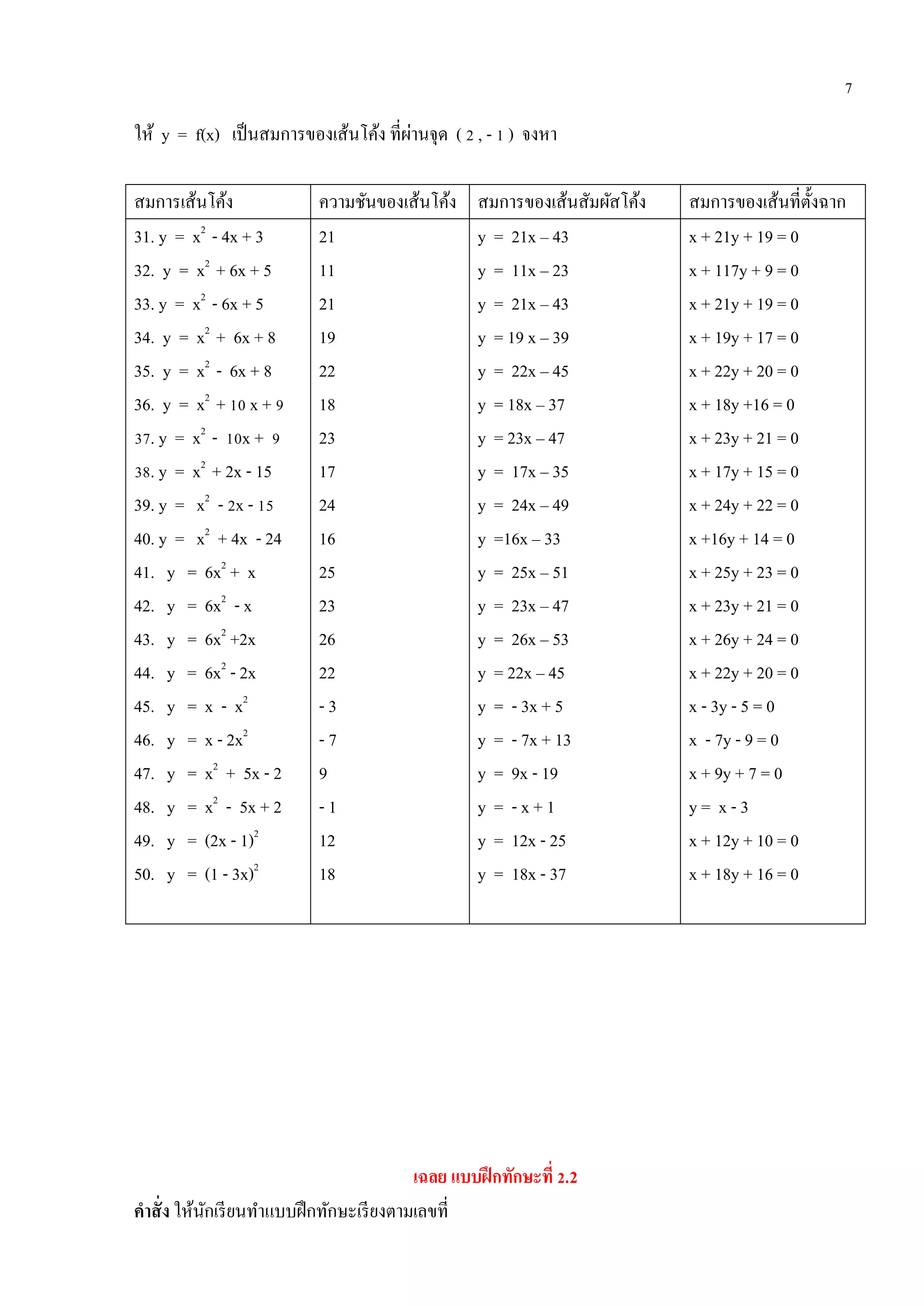7
ให้ y = f(x) เป็นสมการของเส้นโค้ง ที่ผ่านจุด ( 2 , - 1 ) จงหา
สมการเส้นโค้ง ความชันของเส้นโค้ง สมการของเส้นสัมผัสโค้ง สมการของเส้นที่ตั้งฉาก
31. y = x2
- 4x + 3
32. y = x2
+ 6x + 5
33. y = x2
- 6x + 5
34. y = x2
+ 6x + 8
35. y = x2
- 6x + 8
36. y = x2
+ 10 x + 9
37. y = x2
- 10x + 9
38. y = x2
+ 2x - 15
39. y = x2
- 2x - 15
40. y = x2
+ 4x - 24
41. y = 6x2
+ x
42. y = 6x2
- x
43. y = 6x2
+2x
44. y = 6x2
- 2x
45. y = x - x2
46. y = x - 2x2
47. y = x2
+ 5x - 2
48. y = x2
- 5x + 2
49. y = (2x - 1)2
50. y = (1 - 3x)2
21
11
21
19
22
18
23
17
24
16
25
23
26
22
- 3
- 7
9
- 1
12
18
y = 21x – 43
y = 11x – 23
y = 21x – 43
y = 19 x – 39
y = 22x – 45
y = 18x – 37
y = 23x – 47
y = 17x – 35
y = 24x – 49
y =16x – 33
y = 25x – 51
y = 23x – 47
y = 26x – 53
y = 22x – 45
y = - 3x + 5
y = - 7x + 13
y = 9x - 19
y = - x + 1
y = 12x - 25
y = 18x - 37
x + 21y + 19 = 0
x + 117y + 9 = 0
x + 21y + 19 = 0
x + 19y + 17 = 0
x + 22y + 20 = 0
x + 18y +16 = 0
x + 23y + 21 = 0
x + 17y + 15 = 0
x + 24y + 22 = 0
x +16y + 14 = 0
x + 25y + 23 = 0
x + 23y + 21 = 0
x + 26y + 24 = 0
x + 22y + 20 = 0
x - 3y - 5 = 0
x - 7y - 9 = 0
x + 9y + 7 = 0
y = x - 3
x + 12y + 10 = 0
x + 18y + 16 = 0
เฉลย แบบฝึกทักษะที่ 2.2
คาสั่ง ให้นักเรียนทาแบบฝึกทักษะเรียงตามเลขที่
 