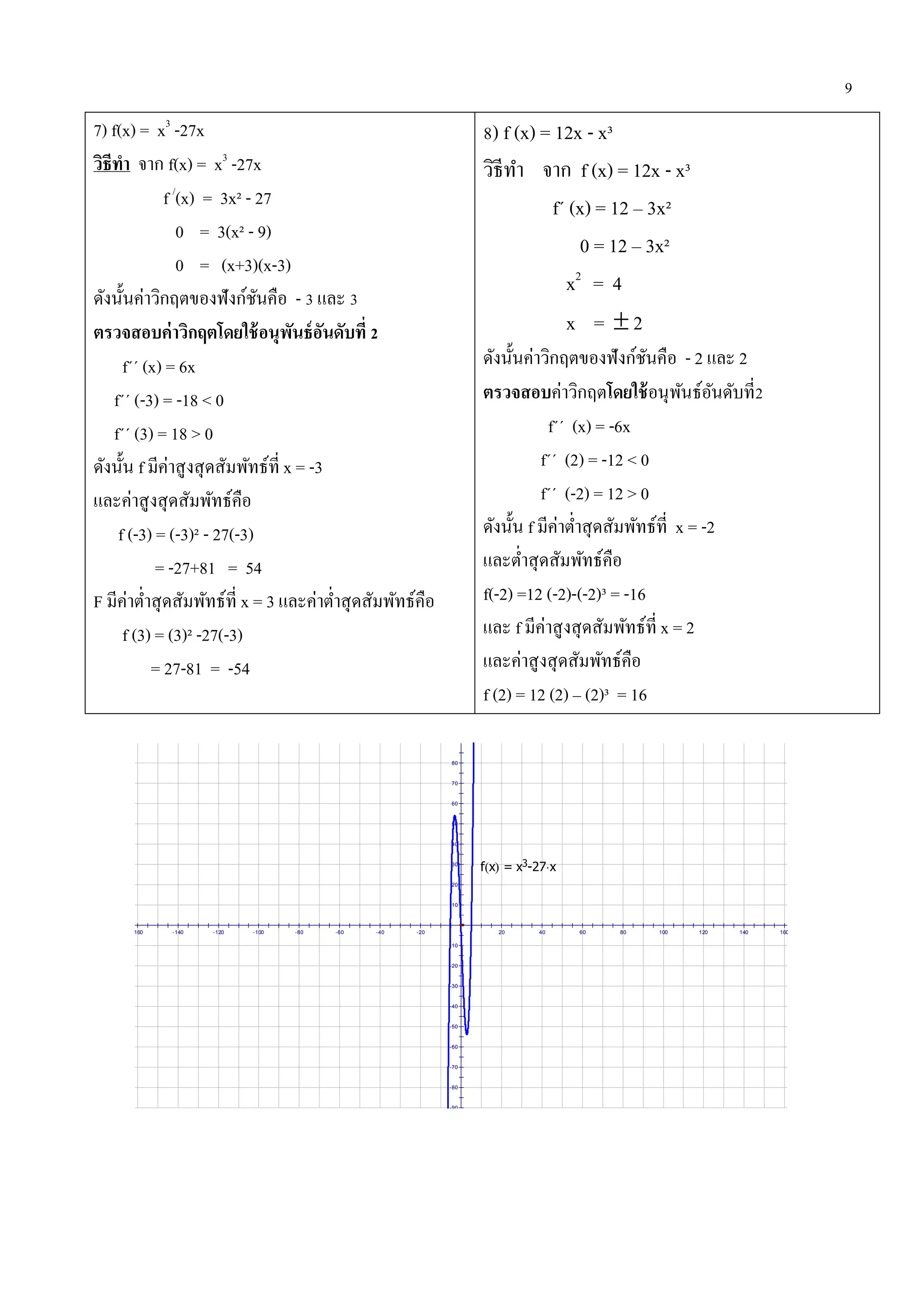 9
7) f(x) = x3
-27x
วิธีทา จาก f(x) = x3
-27x
f /
(x) = 3x² - 27
0 = 3(x² - 9)
0 = (x+3)(x-3)
ดังนั้นค่าวิกฤตของฟังก์ชันคือ - 3 และ 3
ตรวจสอบค่าวิกฤตโดยใช้อนุพันธ์อันดับที่ 2
f´´ (x) = 6x
f´´ (-3) = -18 < 0
f´´ (3) = 18 > 0
ดังนั้น f มีค่าสูงสุดสัมพัทธ์ที่ x = -3
และค่าสูงสุดสัมพัทธ์คือ
f (-3) = (-3)² - 27(-3)
= -27+81 = 54
F มีค่าต่าสุดสัมพัทธ์ที่ x = 3 และค่าต่าสุดสัมพัทธ์คือ
f (3) = (3)² -27(-3)
= 27-81 = -54
8) f (x) = 12x - x³
วิธีทา จาก f (x) = 12x - x³
f´ (x) = 12 – 3x²
0 = 12 – 3x²
x2
= 4
x =  2
ดังนั้นค่าวิกฤตของฟังก์ชันคือ - 2 และ 2
ตรวจสอบค่าวิกฤตโดยใช้อนุพันธ์อันดับที่2
f´´ (x) = -6x
f´´ (2) = -12 < 0
f´´ (-2) = 12 > 0
ดังนั้น f มีค่าต่าสุดสัมพัทธ์ที่ x = -2
และต่าสุดสัมพัทธ์คือ
f(-2) =12 (-2)-(-2)³ = -16
และ f มีค่าสูงสุดสัมพัทธ์ที่ x = 2
และค่าสูงสุดสัมพัทธ์คือ
f (2) = 12 (2) – (2)³ = 16
80
70
60
50
40
30
20
10
-10
-20
-30
-40
-50
-60
-70
-80
-90
-160 -140 -120 -100 -80 -60 -40 -20 20 40 60 80 100 120 140 160
f x  = x3-27x
 