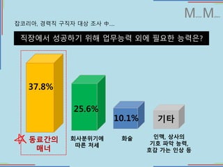 Manner Matters
????, ??? ??? ?? ?? С.
???? ???? ?? ???? ?? ??? ????
37.8%
25.6%
10.1% ??
????
??
??????
?? ??
?? ??, ???
?? ?? ??,
?? ?? ?? ?
 