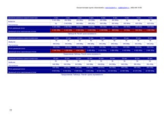 Консалтинговая группа «БизпланиКо», www.bizplan5.ru , vip@bizplan5.ru , (495) 645-18-95
77
Движения денежных средств инвестора 2 мес. 2 мес. 4 мес. 4 мес. 6 мес. 6 мес. 8 мес. 8 мес. 0 мес.
Выбытия
4 422 288р. 262 868р. 264 864р. 264 866р. 264 868р. 264 882р. 0р. 0р. 0р.
Поступления
0р. 2 242 828р. 660 668р. 688 282р. 808 288р. 822 840р. 602 684р. 620 220р. 622 422р.
Итого денежный поток
-4 422 288р. 2 080 060р. 406 806р. 444 408р. 464 400р. 468 060р. 602 684р. 620 220р. 622 422р.
Денежный поток накопленным итогом
-4 422 288р. -2 442 228р. -2 026 424р. -2 402 026р. -2 048 608р. -668 640р. 24 044р. 644 064р. 2 266 484р.
Таблица 46. Расчёт срока окупаемости
Движения денежных средств инвестора 20 мес. 22 мес. 22 мес. 24 мес. 24 мес. 26 мес. 26 мес. 28 мес. 28 мес.
Выбытия
0р. 0р. 0р. 0р. 0р. 0р. 0р. 0р. 0р.
Поступления
646 442р. 640 600р. 646 806р. 646 006р. 640 248р. 646 482р. 646 688р. 642 004р. 646 442р.
Итого денежный поток
646 442р. 640 600р. 646 806р. 646 006р. 640 248р. 646 482р. 646 688р. 642 004р. 646 442р.
Денежный поток накопленным итогом
2 646 262р. 4 286 660р. 4 842 466р. 4 488 462р. 6 228 800р. 6 864 000р. 6 420 668р. 8 062 682р. 2 646 262р.
Продолжение Таблицы. Расчёт срока окупаемости
Движения денежных средств инвестора 20 мес. 20 мес. 22 мес. 22 мес. 24 мес. 24 мес. 26 мес. 26 мес. 28 мес.
Выбытия
0р. 0р. 0р. 0р. 0р. 0р. 0р. 0р. 0р.
Поступления
646 086р. 648 288р. 642 888р. 648 688р. 648 804р. 642 660р. 648 228р. 660 460р. 664 428р.
Итого денежный поток
646 086р. 648 288р. 642 888р. 648 688р. 648 804р. 642 660р. 648 228р. 660 460р. 664 428р.
Денежный поток накопленным итогом
8 608 646р. 8 446 824р. 8 088 602р. 0 646 288р. 20 282 082р. 20 026 662р. 22 684 868р. 22 244 248р. 22 008 666р.
Продолжение Таблицы. Расчёт срока окупаемости
 