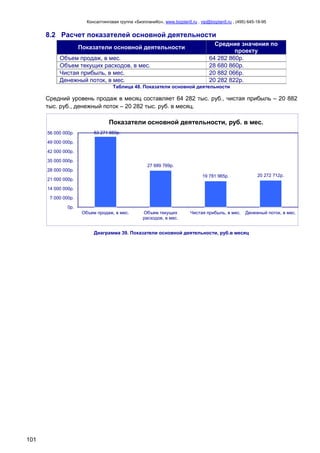 Консалтинговая группа «БизпланиКо», www.bizplan5.ru , vip@bizplan5.ru , (495) 645-18-95
101
8.2 Расчет показателей основной деятельности
Показатели основной деятельности
Средние значения по
проекту
Объем продаж, в мес. 64 282 860р.
Объем текущих расходов, в мес. 28 680 860р.
Чистая прибыль, в мес. 20 882 066р.
Денежный поток, в мес. 20 282 822р.
Таблица 48. Показатели основной деятельности
Средний уровень продаж в месяц составляет 64 282 тыс. руб., чистая прибыль – 20 882
тыс. руб., денежный поток – 20 282 тыс. руб. в месяц.
Диаграмма 39. Показатели основной деятельности, руб.в месяц
53 271 859р.
27 689 769р.
19 781 965р. 20 272 712р.
0р.
7 000 000р.
14 000 000р.
21 000 000р.
28 000 000р.
35 000 000р.
42 000 000р.
49 000 000р.
56 000 000р.
Объем продаж, в мес. Объем текущих
расходов, в мес.
Чистая прибыль, в мес. Денежный поток, в мес.
Показатели основной деятельности, руб. в мес.
 