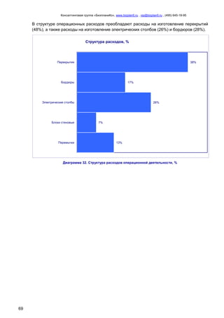 Консалтинговая группа «БизпланиКо», www.bizplan5.ru , vip@bizplan5.ru , (495) 645-18-95
69
В структуре операционных расходов преобладают расходы на изготовление перекрытий
(48%), а также расходы на изготовление электрических столбов (26%) и бордюров (28%).
Диаграмма 32. Структура расходов операционной деятельности, %
13%
7%
26%
17%
38%
Перемычки
Блоки стеновые
Электрические столбы
Бордюры
Перекрытия
Структура расходов, %
 