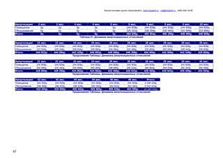 Консалтинговая группа «БизпланиКо», www.bizplan5.ru , vip@bizplan5.ru , (495) 645-18-95
87
Амортизация 2 мес. 2 мес. 4 мес. 4 мес. 6 мес. 6 мес. 8 мес. 8 мес. 0 мес. 20 мес.
Помещение 0р. 0р. 0р. 0р. 0р. 244 808р. 244 808р. 244 808р. 244 808р. 244 808р.
Оборудование 0р. 0р. 0р. 0р. 0р. 220 022р. 228 288р. 226 460р. 224 666р. 222 888р.
Итого: 0р. 0р. 0р. 0р. 0р. 464 828р. 462 004р. 460 286р. 448 484р. 446 686р.
Таблица 41. Динамика амортизационных отчислений
Амортизация 22 мес. 22 мес. 24 мес. 24 мес. 26 мес. 26 мес. 28 мес. 28 мес. 20 мес. 20 мес.
Помещение 244 808р. 244 808р. 244 808р. 244 808р. 244 808р. 244 808р. 244 808р. 244 808р. 244 808р. 244 808р.
Оборудование 222 006р. 200 246р. 208 604р. 206 884р. 204 060р. 202 468р. 200 682р. 200 000р. 208 442р. 206 608р.
Итого: 444 822р. 444 064р. 442 420р. 440 682р. 448 866р. 446 266р. 444 480р. 442 808р. 442 248р. 420 604р.
Продолжение Таблицы. Динамика амортизационных отчислений
Амортизация 22 мес. 22 мес. 24 мес. 24 мес. 26 мес. 26 мес. 28 мес. 28 мес. 20 мес. 40 мес.
Помещение 244 808р. 244 808р. 244 808р. 244 808р. 244 808р. 244 808р. 244 808р. 244 808р. 244 808р. 244 808р.
Оборудование 204 066р. 202 440р. 200 846р. 280 266р. 288 688р. 286 224р. 284 664р. 284 026р. 282 400р. 280 088р.
Итого: 428 884р. 426 266р. 424 662р. 424 062р. 422 486р. 420 022р. 428 480р. 426 842р. 426 406р. 424 804р.
Продолжение Таблицы. Динамика амортизационных отчислений
Амортизация 42 мес. 42 мес. 44 мес. 44 мес. 46 мес. 46 мес. Итого:
Помещение 244 808р. 244 808р. 244 808р. 244 808р. 244 808р. 244 808р. 8 248 028р.
Оборудование 288 488р. 288 000р. 286 626р. 284 062р. 282 622р. 282 284р. 6 042 024р.
Итого: 422 204р. 420 808р. 400 442р. 408 860р. 406 428р. 404 080р. 24 280 040р.
Продолжение Таблицы. Динамика амортизационных отчислений
 