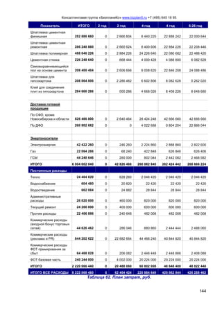 Консалтинговая группа «БизпланиКо» www.bizplan5.ru +7 (495) 645 18 95
144
Показатель ИТОГО 2 год 2 год 4 год 4 год 6-26 год
Шпатлевка цементная
финишная 282 886 660 0 2 666 804 8 440 220 22 888 242 22 000 644
Шпатлевка цементная
ремонтная 286 240 880 0 2 660 624 8 400 606 22 884 226 22 208 446
Шпатлевка полимерная 488 046 226 0 2 884 226 24 226 640 22 080 682 22 488 420
Цементная стяжка 226 248 640 0 668 444 4 000 428 4 088 800 6 082 628
Самовыравнивающийся
пол на основе цемента 208 400 404 0 2 606 666 8 008 620 22 846 208 24 088 486
Шпатлевка для
гипсокартона 208 064 006 0 2 286 482 6 602 806 8 082 628 0 262 020
Клей для соединения
плит из гипсокартона 284 666 286 0 000 286 4 668 026 8 408 226 8 648 680
Доставка готовой
продукции
По СФО, кроме
Новосибирска и области 826 486 800 0 2 640 464 28 424 248 42 666 660 42 666 660
По ДФО 260 802 682 0 0 4 022 688 0 804 204 22 866 044
Энергоносители
Электроэнергия 42 422 260 0 246 260 2 224 860 2 888 860 2 822 600
Газ 22 064 266 0 68 240 422 848 626 846 626 406
ГСМ 44 240 646 0 280 000 802 044 2 442 082 2 468 082
ИТОГО 6 004 002 040 0 42 826 466 260 082 840 262 424 442 268 666 224
Постоянные расходы
Тепло 24 464 620 0 628 260 2 046 420 2 046 420 2 046 420
Водоснабжение 604 480 0 20 820 22 420 22 420 22 420
Водоотведение 662 084 0 24 882 28 844 28 844 28 844
Административные
расходы 26 020 000 0 460 000 820 000 820 000 820 000
Текущий ремонт 24 200 000 0 400 000 600 000 600 000 600 000
Прочие расходы 22 406 886 0 240 648 482 008 482 008 482 008
Коммерческие расходы
(входной бонус торговых
сетей) 44 626 462 0 286 046 880 860 2 444 444 2 488 060
Коммерческие расходы
(реклама и PR) 844 202 622 0 22 682 664 44 466 240 40 844 820 40 844 820
Коммерческие расходы
ФОТ премирования за
сбыт 64 468 828 0 206 082 2 446 448 2 448 866 2 408 088
ФОТ базовая часть 240 244 000 0 4 002 000 20 224 000 20 224 000 20 224 000
ИТОГО 2 220 066 440 0 20 488 060 60 802 008 48 648 400 48 822 448
ИТОГО ВСЕ РАСХОДЫ 8 222 068 480 0 62 404 424 220 884 648 420 062 844 426 288 462
Таблица 62. План затрат, руб.
 