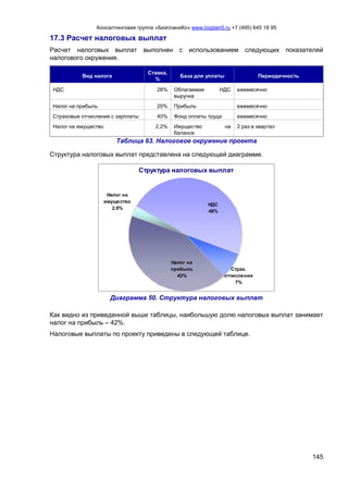 Консалтинговая группа «БизпланиКо» www.bizplan5.ru +7 (495) 645 18 95
145
17.3 Расчет налоговых выплат
Расчет налоговых выплат выполнен с использованием следующих показателей
налогового окружения.
Вид налога
Ставка,
%
База для уплаты Периодичность
НДС 28% Облагаемая НДС
выручка
ежемесячно
Налог на прибыль 20% Прибыль ежемесячно
Страховые отчисления с зарплаты 40% Фонд оплаты труда ежемесячно
Налог на имущество 2,2% Имущество на
балансе
2 раз в квартал
Таблица 63. Налоговое окружение проекта
Структура налоговых выплат представлена на следующей диаграмме.
Структура налоговых выплат
Налог на
прибыль
42%
Налог на
имущество
2,9%
Страх.
отчисления
7%
НДС
48%
Диаграмма 50. Структура налоговых выплат
Как видно из приведенной выше таблицы, наибольшую долю налоговых выплат занимает
налог на прибыль – 42%.
Налоговые выплаты по проекту приведены в следующей таблице.
 