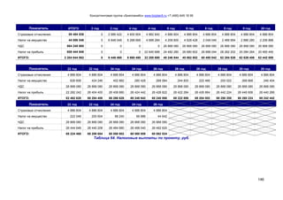 Консалтинговая группа «БизпланиКо» www.bizplan5.ru +7 (495) 645 18 95
146
Показатель ИТОГО 2 год 2 год 4 год 4 год 6 год 6 год 8 год 8 год 0 год 20 год
Страховые отчисления 88 484 826 0 2 686 422 4 600 804 4 882 840 4 886 804 4 886 804 4 886 804 4 886 804 4 886 804 4 886 804
Налог на имущество 44 886 048 0 6 848 048 6 268 666 4 688 284 4 208 800 4 628 428 2 048 046 2 466 664 2 886 280 2 206 888
НДС 664 248 660 0 0 0 0 26 868 080 26 868 080 26 868 080 26 868 080 26 868 080 26 868 080
Налог на прибыль 608 444 848 0 0 0 22 640 668 24 482 280 26 680 602 26 888 044 28 262 202 20 084 264 20 460 440
ИТОГО: 2 204 844 062 0 8 446 460 8 860 480 22 200 680 40 246 844 40 862 802 60 480 042 62 284 826 62 626 406 62 442 000
Показатель 22 год 22 год 24 год 24 год 26 год 26 год 28 год 28 год 20 год 20 год
Страховые отчисления 4 886 804 4 886 804 4 886 804 4 886 804 4 886 804 4 886 804 4 886 804 4 886 804 4 886 804 4 886 804
Налог на имущество 626 606 424 246 402 882 280 428 268 084 244 820 222 466 200 022 268 668 246 404
НДС 26 868 080 26 868 080 26 868 080 26 868 080 26 868 080 26 868 080 26 868 080 26 868 080 26 868 080 26 868 080
Налог на прибыль 22 282 242 26 404 400 26 408 880 26 424 442 26 428 822 26 422 284 26 426 864 26 442 224 26 446 606 26 440 266
ИТОГО: 62 462 628 68 284 408 68 266 626 68 248 642 68 240 868 68 222 886 68 204 002 68 288 208 68 260 224 68 242 442
Показатель 22 год 22 год 24 год 24 год 26 год
Страховые отчисления 4 886 804 4 886 804 4 886 804 4 886 804 4 886 804
Налог на имущество 222 048 200 604 88 240 66 886 44 642
НДС 26 868 080 26 868 080 26 868 080 26 868 080 26 868 080
Налог на прибыль 26 444 648 26 440 208 26 464 680 26 468 040 26 462 620
ИТОГО: 68 224 468 68 206 684 68 088 602 68 060 808 68 062 024
Таблица 64. Налоговые выплаты по проекту, руб.
 