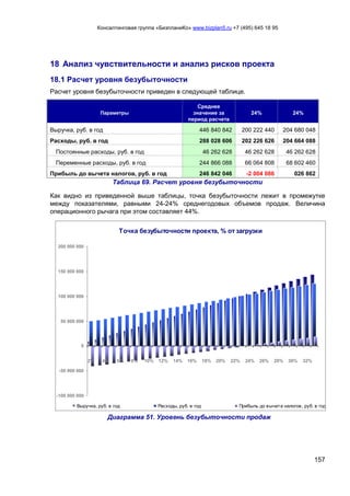 Консалтинговая группа «БизпланиКо» www.bizplan5.ru +7 (495) 645 18 95
157
18 Анализ чувствительности и анализ рисков проекта
18.1 Расчет уровня безубыточности
Расчет уровня безубыточности приведен в следующей таблице.
Параметры
Среднее
значение за
период расчета
24% 24%
Выручка, руб. в год 446 840 842 200 222 440 204 680 048
Расходы, руб. в год 288 028 606 202 226 626 204 664 088
Постоянные расходы, руб. в год 46 262 628 46 262 628 46 262 628
Переменные расходы, руб. в год 244 866 088 66 064 808 68 602 460
Прибыль до вычета налогов, руб. в год 246 842 046 -2 004 086 026 862
Таблица 69. Расчет уровня безубыточности
Как видно из приведенной выше таблицы, точка безубыточности лежит в промежутке
между показателями, равными 24-24% среднегодовых объемов продаж. Величина
операционного рычага при этом составляет 44%.
Точка безубыточности проекта, % от загрузки
-100 000 000
-50 000 000
0
50 000 000
100 000 000
150 000 000
200 000 000
2% 4% 6% 8% 10% 12% 14% 16% 18% 20% 22% 24% 26% 28% 30% 32%
Выручка, руб. в год Расходы, руб. в год Прибыль до вычета налогов, руб. в год
Диаграмма 51. Уровень безубыточности продаж
 